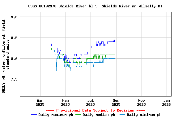 Graph of DAILY pH, water, unfiltered, field, standard units