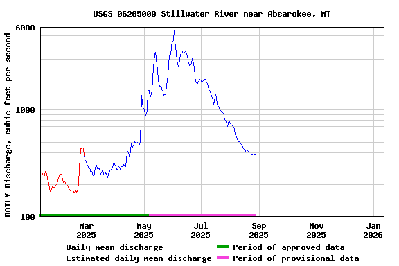 Graph of DAILY Discharge, cubic feet per second
