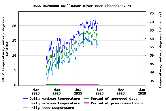 Graph of DAILY Temperature, water, degrees Celsius