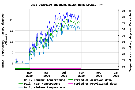 Graph of DAILY Temperature, water, degrees Celsius