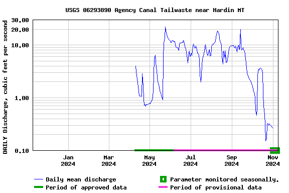 Graph of DAILY Discharge, cubic feet per second