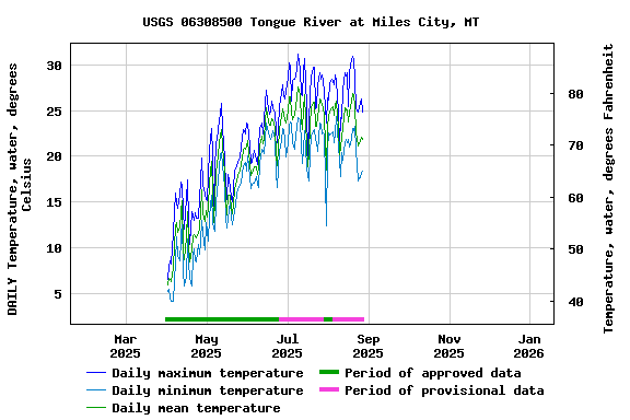 Graph of DAILY Temperature, water, degrees Celsius