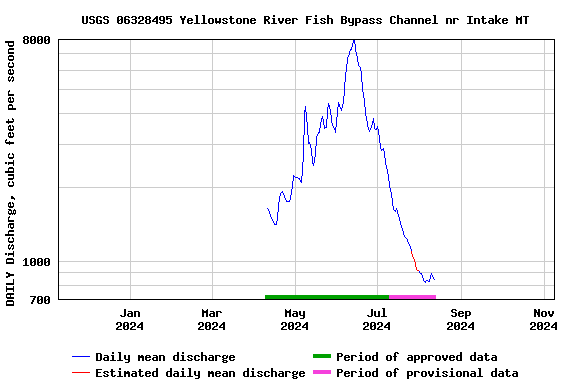 Graph of DAILY Discharge, cubic feet per second