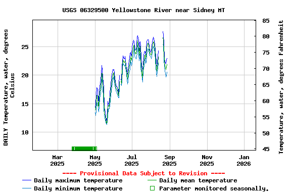 Graph of DAILY Temperature, water, degrees Celsius
