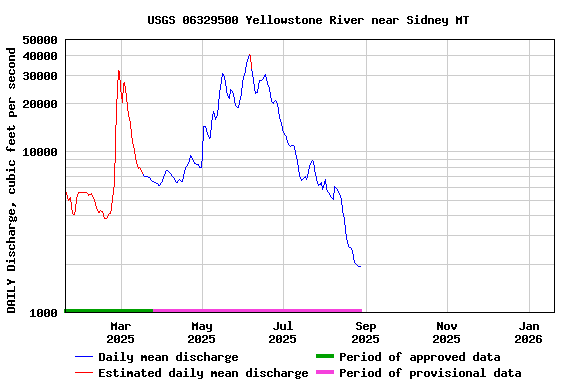Graph of DAILY Discharge, cubic feet per second