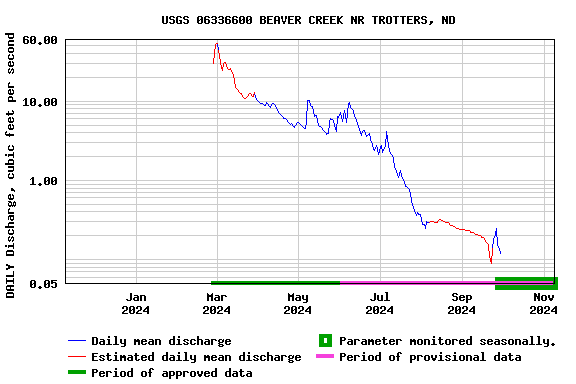 Graph of DAILY Discharge, cubic feet per second