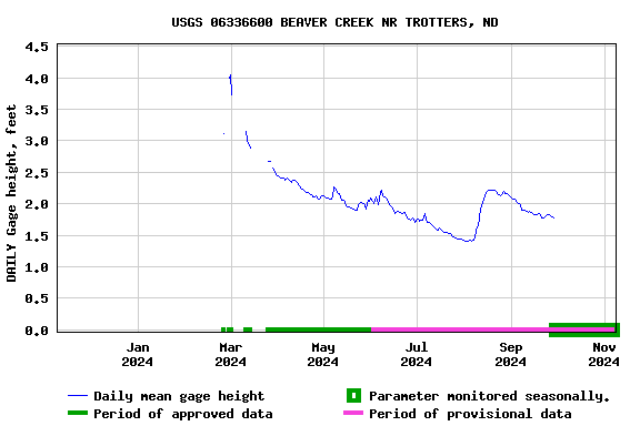 Graph of DAILY Gage height, feet