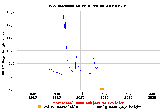 Graph of DAILY Gage height, feet