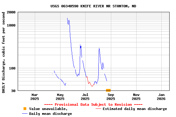 Graph of DAILY Discharge, cubic feet per second