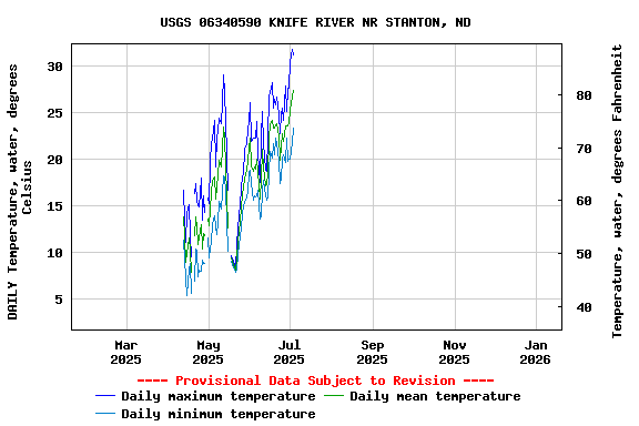 Graph of DAILY Temperature, water, degrees Celsius