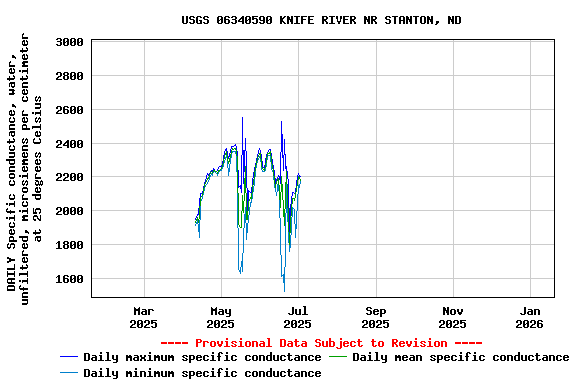 Graph of DAILY Specific conductance, water, unfiltered, microsiemens per centimeter at 25 degrees Celsius