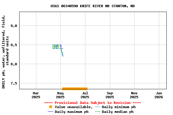 Graph of DAILY pH, water, unfiltered, field, standard units