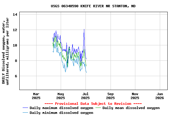 Graph of DAILY Dissolved oxygen, water, unfiltered, milligrams per liter