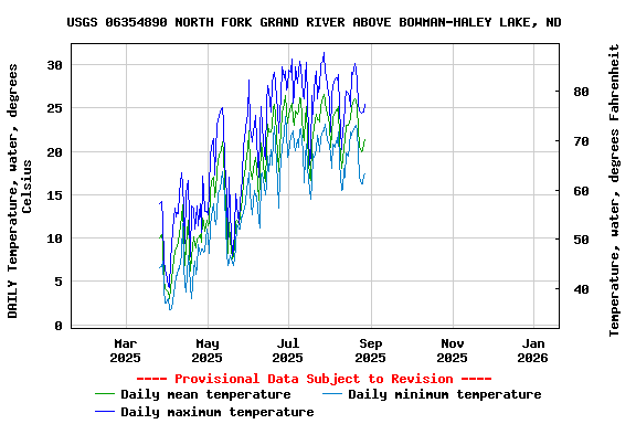 Graph of DAILY Temperature, water, degrees Celsius