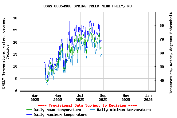 Graph of DAILY Temperature, water, degrees Celsius