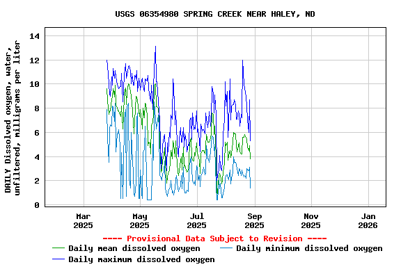 Graph of DAILY Dissolved oxygen, water, unfiltered, milligrams per liter