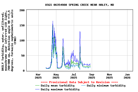 Graph of DAILY Turbidity, water, unfiltered, monochrome near infra-red LED light, 780-900 nm, detection angle 90 +-2.5 degrees, formazin nephelometric units (FNU)