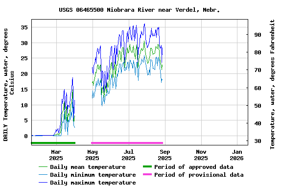 Graph of DAILY Temperature, water, degrees Celsius