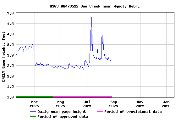 Graph of DAILY Gage height, feet