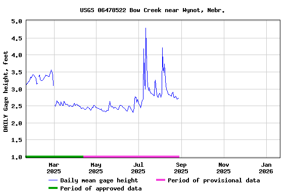 Graph of DAILY Gage height, feet