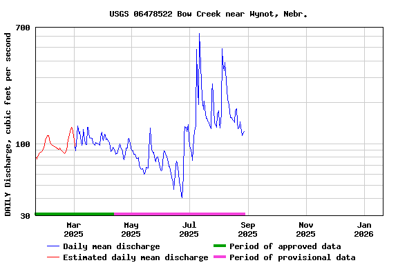 Graph of DAILY Discharge, cubic feet per second