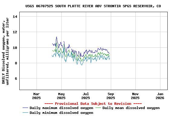 Graph of DAILY Dissolved oxygen, water, unfiltered, milligrams per liter