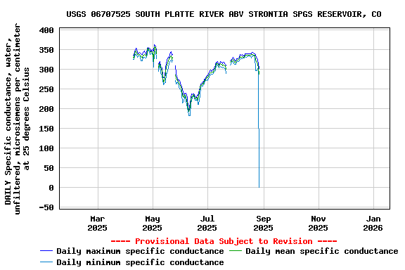 Graph of DAILY Specific conductance, water, unfiltered, microsiemens per centimeter at 25 degrees Celsius