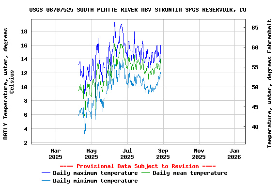 Graph of DAILY Temperature, water, degrees Celsius