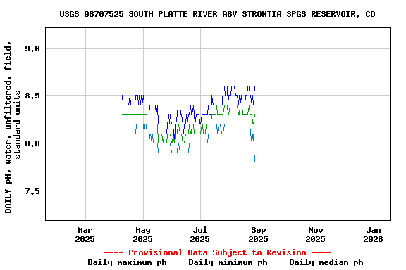 Graph of DAILY pH, water, unfiltered, field, standard units