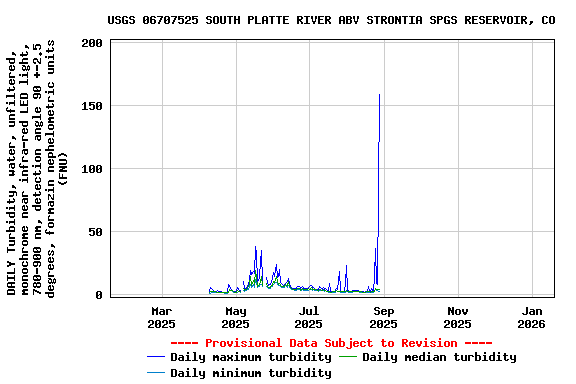 Graph of DAILY Turbidity, water, unfiltered, monochrome near infra-red LED light, 780-900 nm, detection angle 90 +-2.5 degrees, formazin nephelometric units (FNU)