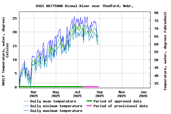 Graph of DAILY Temperature, water, degrees Celsius