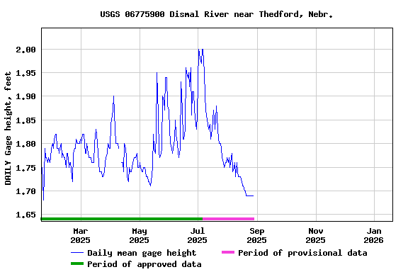 Graph of DAILY Gage height, feet