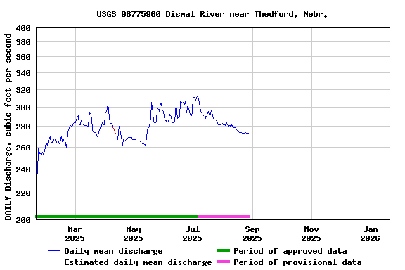 Graph of DAILY Discharge, cubic feet per second