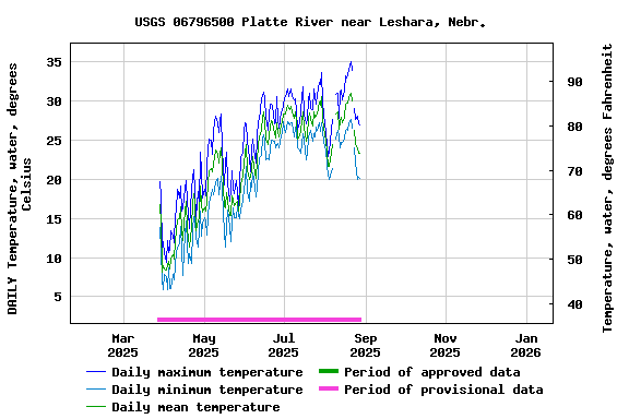 Graph of DAILY Temperature, water, degrees Celsius