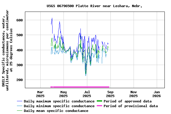 Graph of DAILY Specific conductance, water, unfiltered, microsiemens per centimeter at 25 degrees Celsius