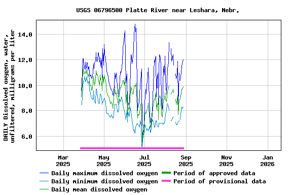 Graph of DAILY Dissolved oxygen, water, unfiltered, milligrams per liter