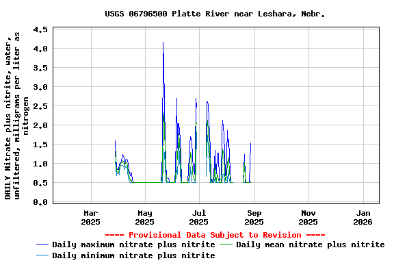 Graph of DAILY Nitrate plus nitrite, water, unfiltered, milligrams per liter as nitrogen