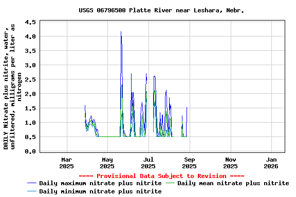 Graph of DAILY Nitrate plus nitrite, water, unfiltered, milligrams per liter as nitrogen