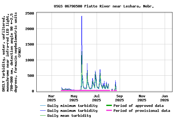 Graph of DAILY Turbidity, water, unfiltered, monochrome near infra-red LED light, 780-900 nm, detection angle 90 +-2.5 degrees, formazin nephelometric units (FNU)