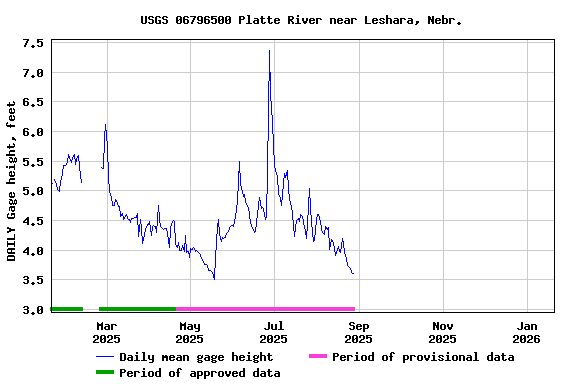 Graph of DAILY Gage height, feet