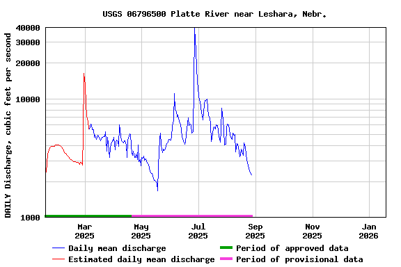 Graph of DAILY Discharge, cubic feet per second