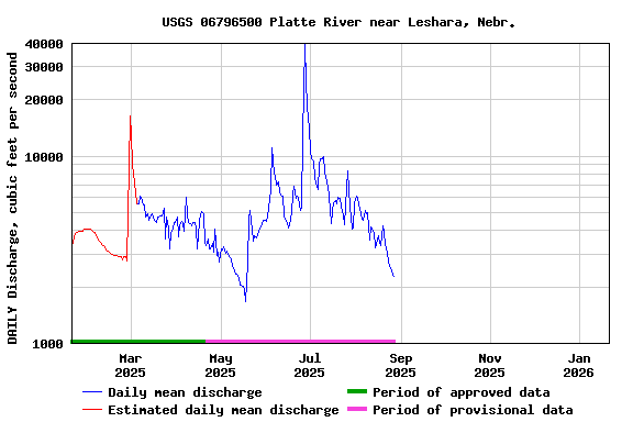 Graph of DAILY Discharge, cubic feet per second