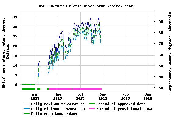 Graph of DAILY Temperature, water, degrees Celsius
