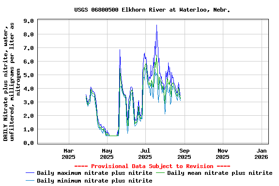 Graph of DAILY Nitrate plus nitrite, water, unfiltered, milligrams per liter as nitrogen