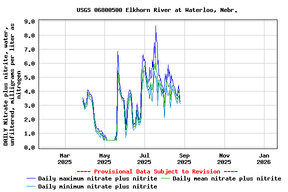 Graph of DAILY Nitrate plus nitrite, water, unfiltered, milligrams per liter as nitrogen