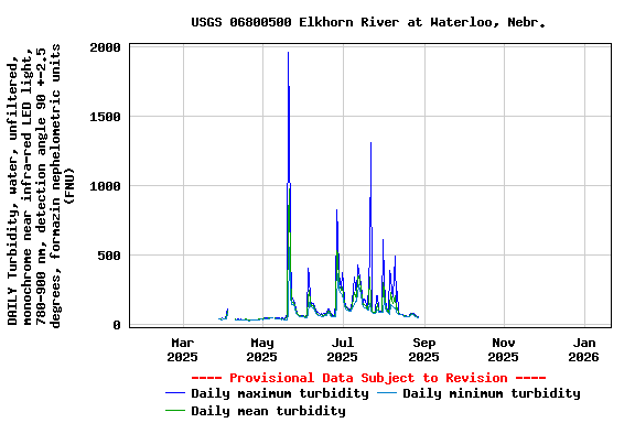 Graph of DAILY Turbidity, water, unfiltered, monochrome near infra-red LED light, 780-900 nm, detection angle 90 +-2.5 degrees, formazin nephelometric units (FNU)