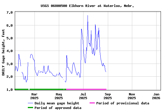 Graph of DAILY Gage height, feet