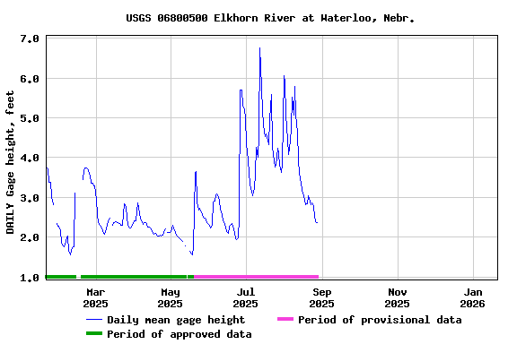 Graph of DAILY Gage height, feet
