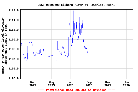 Graph of DAILY Stream water level elevation above NAVD 1988, in feet
