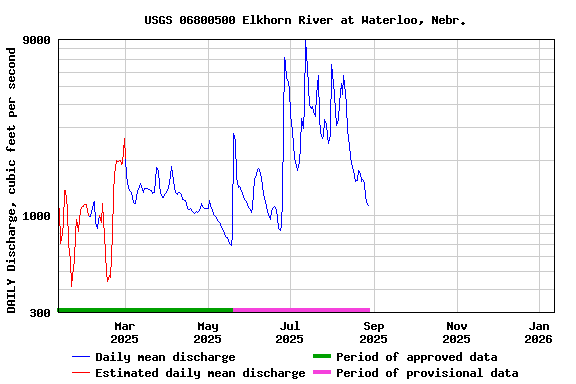 Graph of DAILY Discharge, cubic feet per second